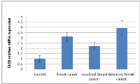 Figure 1: GLO1 mRNA expression by real time PCR  among studied groups. 