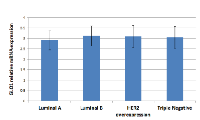 Figure 2:  GLO1 mRNA expression by real time  PCR among different subtypes of breast cancer. 