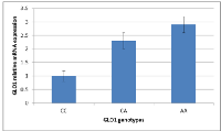 Figure 3:  GLO1 mRNA expression by real time PCR  among  different  GLO1  genotypes. 