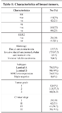 Table 1:  Characteristics of breast tumors. CharacteristicsNo (%)