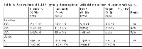 Table 3: Association of GLO1 gene polymorphism with different breast cancer subtypes.