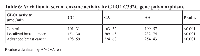 Table 6: Variation in serum enzyme activity by GLO1 C332C gene polymorphism