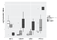 Figure 1: The expression patterns of AKT3, CENPF, MND1, and PTTG1 distinguish between normal ovarian epithelia,  benign tumors, and malignant tumors. 