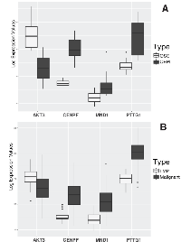 Figure 2: Evaluation of AKT3, CENPF, PTTG1, and MND1 differential expression using two independent datasets. 