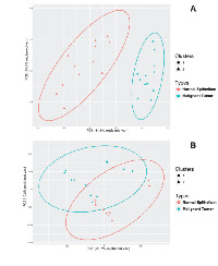 Figure 4:  Unsupervised classification of HGSOC and normal epithelial samples. 