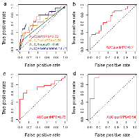 Figure 1: Receiver operating characteristic curves estimate the accuracy of the panMPS for predicting metastatic  outcome for prostate cancer.  
