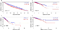 Figure 2:  Kaplan Meier analysis shows that MPS is associated wi th overall survival.  a. 