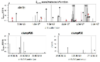 Figure 4:  Chromosome 8p comprises 70 genes predictive of metastatic potential, including genes that occur in clumps  (top panel). 