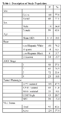 Table 1: Description of Study Population