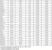 Table 2:  Differentially expressed mRNAs with a fold change (FC) >1.50 or <0.67 and adjusted p -value <0.05. Mean ExpressionGeneCarcinomaNormal MucosaFold Change