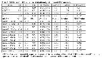 Table 3:  MRNAs and miRNAs associated significantly with altered CRC survival1.