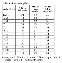 Table 4: Sequencing Data.