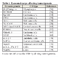 Table 1:  Exosomal cargo affecting tumorigenesis