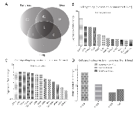 Figure 4:  Analysis of genes annotated for cell signaling. 