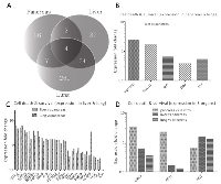 Figure 5:  Analysis of genes annotated for cell death and survival. 