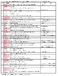 Table 1:  Genes overlapping between the MTcoR panel and the MNP300 panel and involved in cell cycle