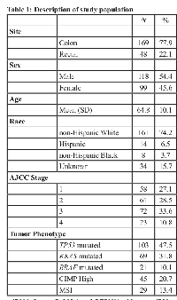 Table 1: Description of study population