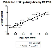 Figure  5:  The  expression  of  15  genes  by  either  microarray  (Χ-axis)  or  RT-PCR  (Υ-axis)  was  correlated by trend line. 