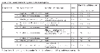 Table 2:  Summary of toxicities, DLT and Par-4 response