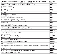 Table 3: ELF1 represses genes associated with EMT and activates genes associated with cell cycle and senescence