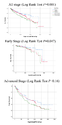 Figure 1: Kaplan-Meier plots for the PLPP2 gene. 