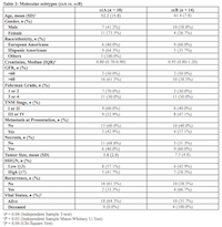 Table 2:  Patients characteristics