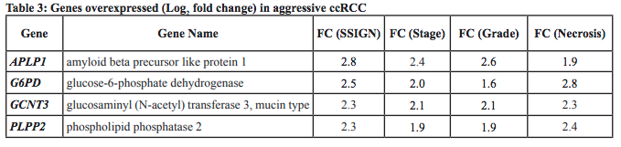 Table 3: Genes overexpressed (Log2