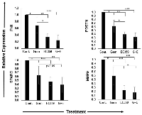 Figure 4:  EC359 treatment significantly reduced the expression of activated stromal markers. 