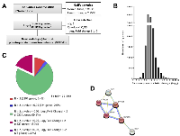 Figure 1: Transcriptomic study of hepatocellular carcinoma. 