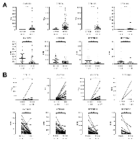 Figure  3:  Specific  gene  expression  analysis  of  the  eight  cytochromes  P450  between  hepatocarcinoma  and  normal  tissues. 