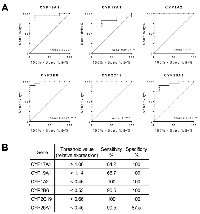 Figure 5:  Receiver Operating Characteristic (ROC) curve of candidates cytochromes P450 for HCC identification. 