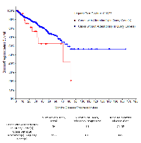 Figure 3:  TNC has a possible association with poor disease-free survival (DFS). 