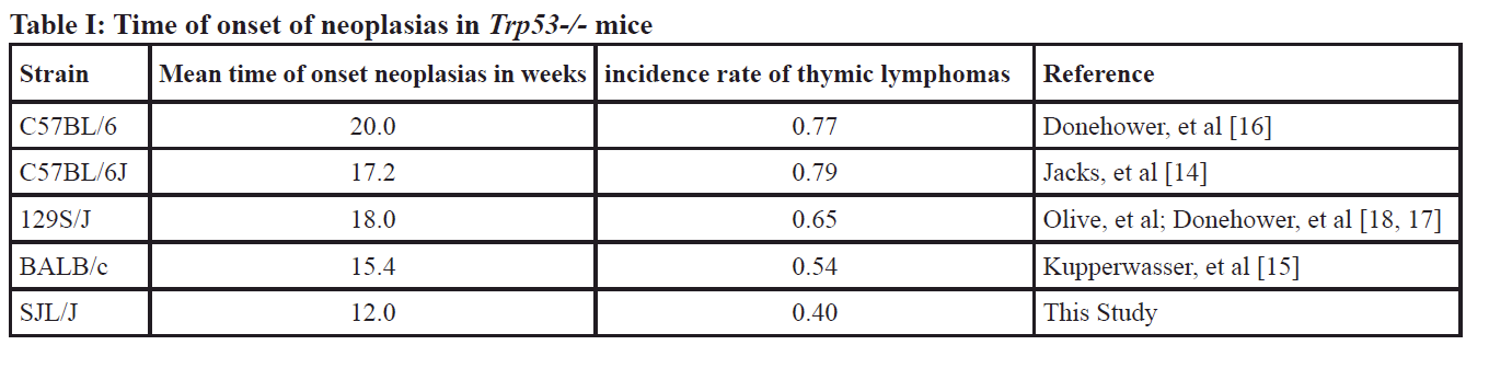 Table 1: Time of onset of neoplasias in Trp53-/- mice