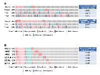 Figure 3:  Co-occurrence of genetic alterations of PJA and TGF-β pathway core genes with that of HMGA2. 