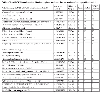 Table 1:  List of CtBP2-bound proteins.  