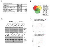 Figure 2:  KDM3A positively controls pro-growth and pro-metastasis gene expression programs in FN-RMS and  FP-RMS. 