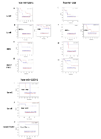 Figure 4:  Kaplan-Meier plots depicting patient survival before and post-treatment in three breast cancer subtypes. 