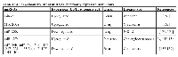 Table 1:  A non-exhaustive list of miRNAs aberrantly expressed in tumours.