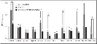 Figure 4:  Expression profile of junction proteins. 