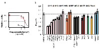 Figure 1: The cellular sensitivities of DNA repair deficient DT40 mutants to piperlongumine. 