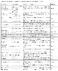 Table 1: A list of the human malignancies known to express ALK dysregulated protei