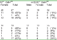 Figure 5: Kaplan-Meier analysis of tumor incidence  in late generation mTERC-/-   Cdk4R/R and mTERC+/+