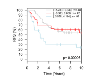 Figure 2:  TMEPAI expression levels are prognostic for  relapse-free  survival  in  HER2+  breast  cancer. 