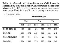 Table 1: Growth of Neuroblastoma Cell Lines is  Inhibited by Taurolidine in a Concentration-dependent  Manner.  