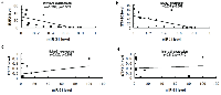 Figure 5:  Correlation between miR-31 and its targets, E2F2 and STK40, in patients with ESCC was p21-dependent. 