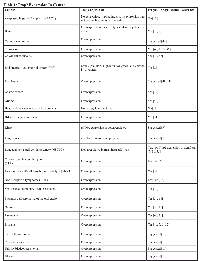 Table 1:  Trop2 Expression In Cancer CancerTrop2 ExpressionPrognostic Significance [References]