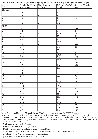 Table 2:  Relative DUSP10 expression and phosphorylation status in 32 primary glioblastoma samples.