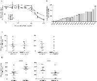 Figure 1A-D: Sensitivity of patient-derived GSC cultures to Obatoclax treatment. 