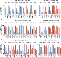 Figure 3A-C:  The effects of Obatoclax on HDACi in patient-derived GSC cultures. 