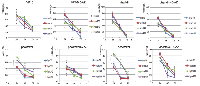 Figure 2:  Cell viability in CHFR methylated (M) and unmethylated (U) esophageal cancer cells. 